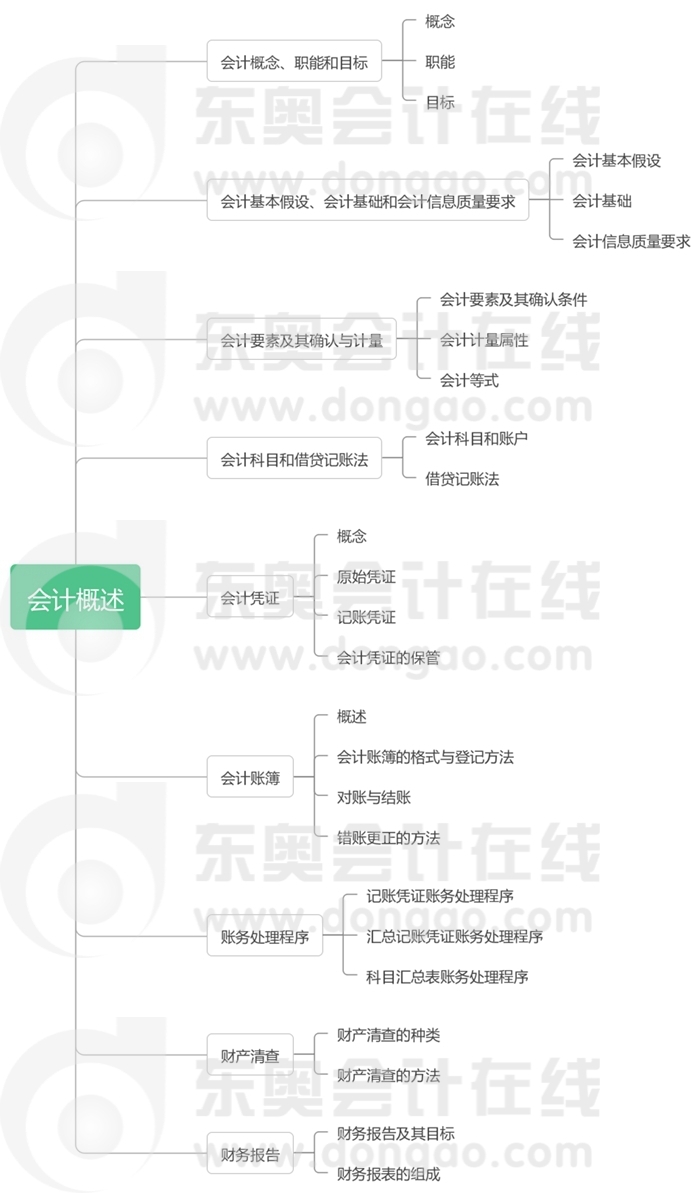 第一章會(huì)計(jì)概述-思維導(dǎo)圖