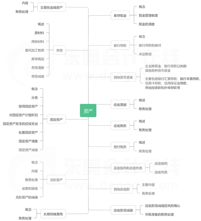 第二章資產(chǎn)-思維導(dǎo)圖