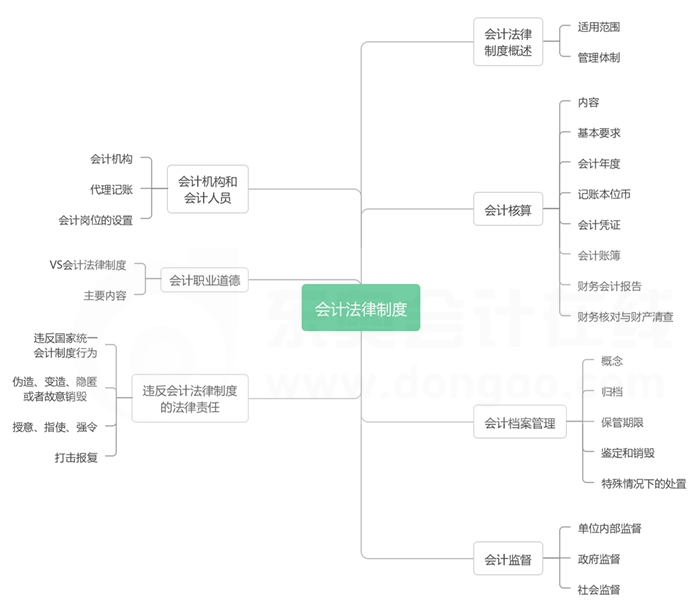 第二章會(huì)計(jì)法律制度-思維導(dǎo)圖