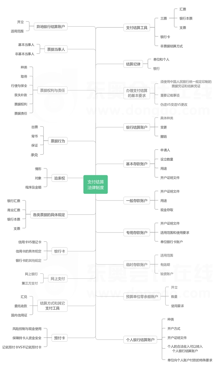 第三章支付結(jié)算法律制度-思維導(dǎo)圖