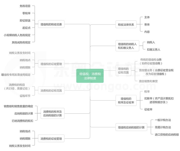 第四章增值稅、消費稅法律制度-思維導圖