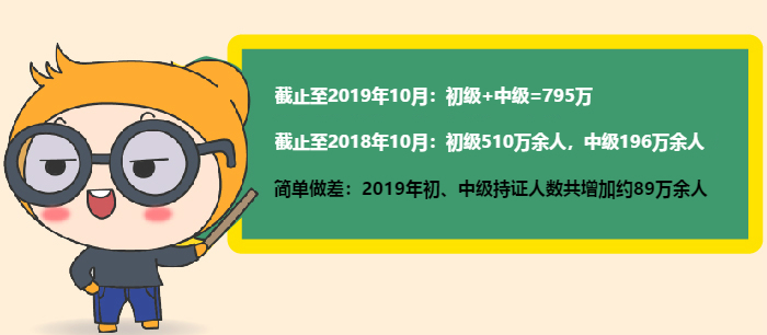 2019年初中級(jí)持證人數(shù)