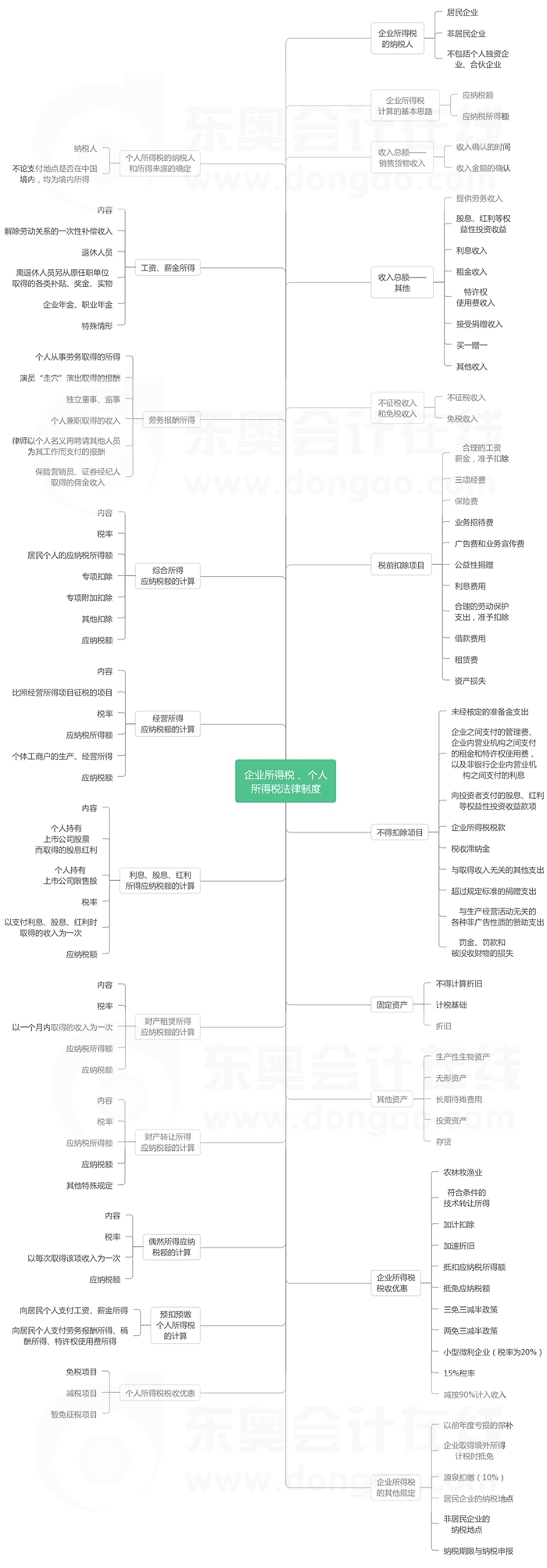 第五章企業(yè)所得稅,、個(gè)人所得稅法律制度-思維導(dǎo)圖