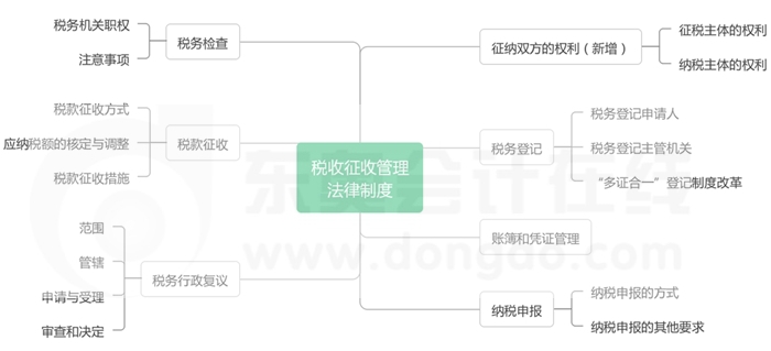 經(jīng)濟(jì)法基礎(chǔ)-第七章收征收管理法律制度思維導(dǎo)圖