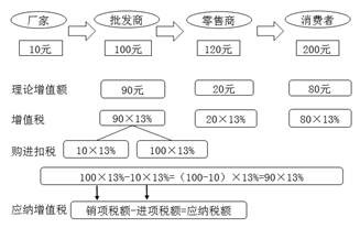 增值稅的概念