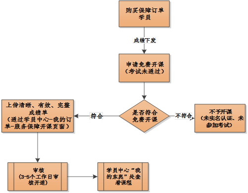 免費(fèi)開(kāi)課流程