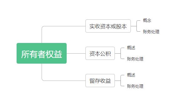 初級會計實(shí)務(wù)第四章思維導(dǎo)圖