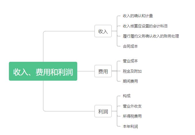 初級會計實務-第五章思維導圖