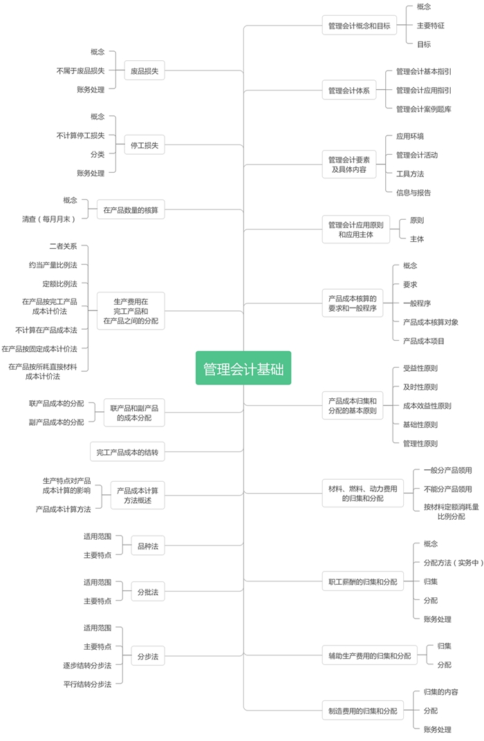 初級會計(jì)實(shí)務(wù)-第七章思維導(dǎo)圖