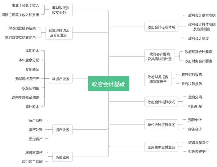 初級會(huì)計(jì)實(shí)務(wù)-第八章思維導(dǎo)圖