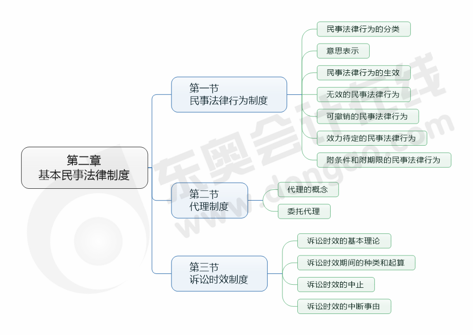 思維導(dǎo)圖