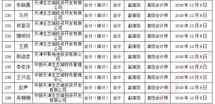 天津市副高級職稱評審?fù)ㄟ^人員名單