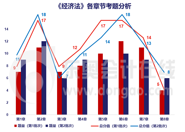 經(jīng)濟(jì)法章節(jié)分析