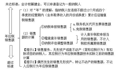 增值稅納稅人的分類及依據(jù)