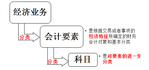 會(huì)計(jì)要素與會(huì)計(jì)科目之間的聯(lián)系