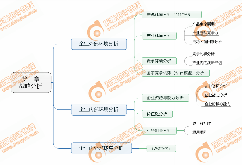 思維導(dǎo)圖