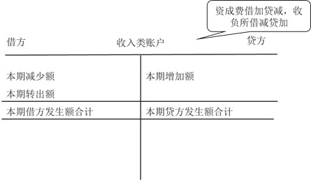 收入類賬戶