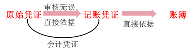 原始憑證,、記賬憑證與賬簿