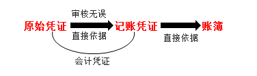 原始憑證,、記賬憑證、賬簿