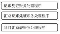 賬務(wù)處理程序