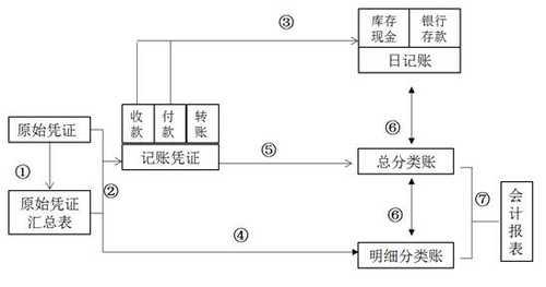 記賬憑證賬務(wù)處理程序