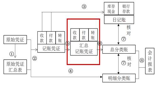 匯總記賬憑證賬務(wù)處理程序