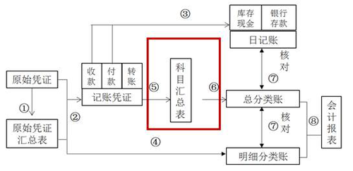 科目匯總表賬務(wù)處理程序