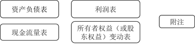 財(cái)務(wù)報(bào)表的組成