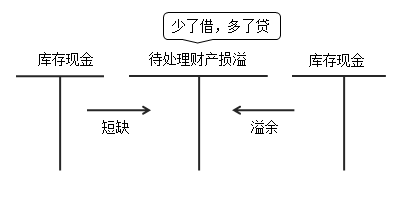 庫存現(xiàn)金與待處理財(cái)產(chǎn)損益