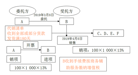 對視同銷售貨物行為的征稅規(guī)定