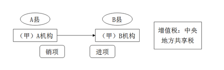 對視同銷售貨物行為的征稅規(guī)定