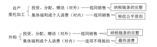 對視同銷售貨物行為的征稅規(guī)定