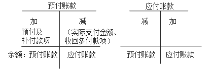 預(yù)付賬款與應(yīng)付賬款