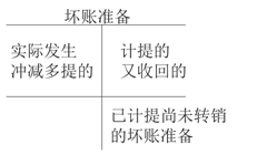 壞賬準(zhǔn)備