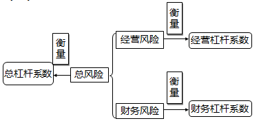 杠桿效應(yīng)與風(fēng)險