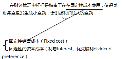 在財務(wù)管理中杠桿的含義