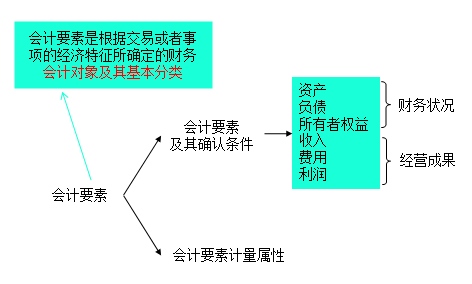 會計要素