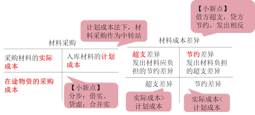 材料采購(gòu)與材料成本差異