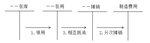 制造費(fèi)用攤銷