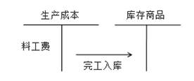 生產(chǎn)成本與庫存商品