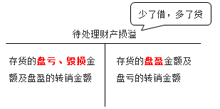 待處理財(cái)產(chǎn)損益