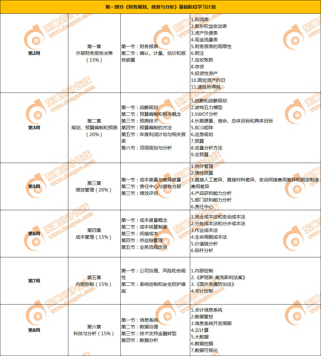 CMA第一部分基礎(chǔ)階段學(xué)習(xí)計(jì)劃