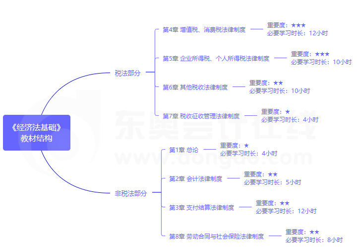 2020年經(jīng)濟(jì)法基礎(chǔ)