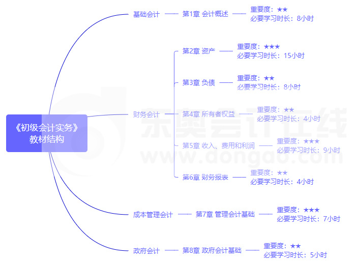 初級(jí)會(huì)計(jì)實(shí)務(wù)