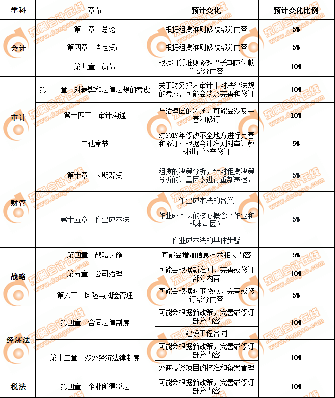 各科目教材變化較小章節(jié)匯總