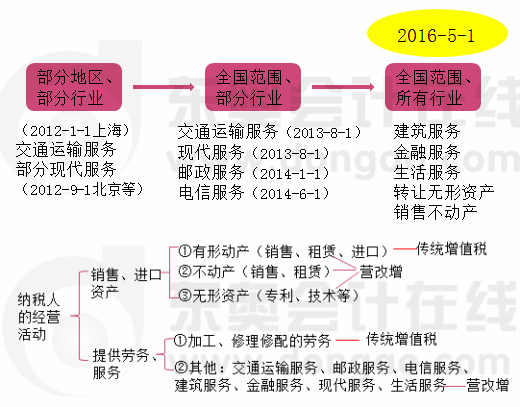 營改增進(jìn)程