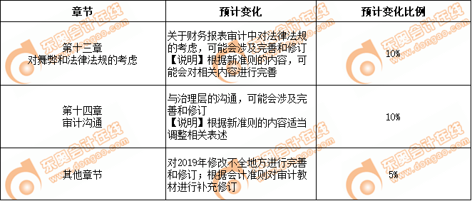 審計教材變化