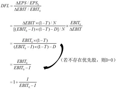 財(cái)務(wù)杠桿系數(shù)簡(jiǎn)化公式的推導(dǎo)