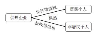 供熱企業(yè)的增值稅優(yōu)惠政策