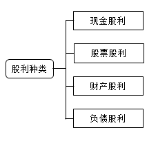 股利的種類